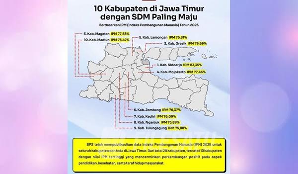 Sidoarjo Puncaki Kualitas SDM di Jawa Timur