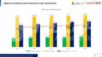 Grafik IPM Karawang 2025 Grafik IPM Karawang 2025