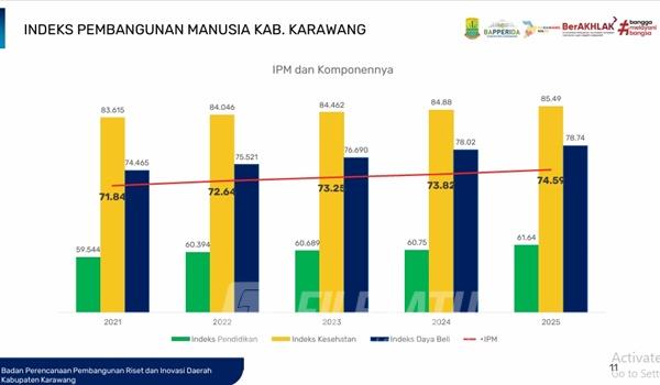 Grafik IPM Karawang 2025