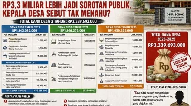 Dugaan Penyelewengan Dana Desa Sonok 2023–2025 Disorot